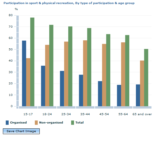 Graph Image for Participation in sport and physical recreation, By type of participation and age group